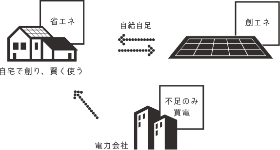 イメージ図：ロエネルギーハウス